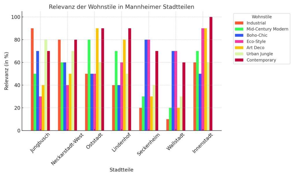 Diagramm zur Relevanz von Wohnstilen in verschiedenen Stadtteilen Mannheims.